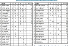 Výsledky 6. kola ligy Šipek 2015-2016 ve Stračově